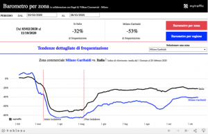 Mytraffic: coronavirus e business districts italiani