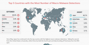 Macro Malware: Italia ancora quinta al mondo