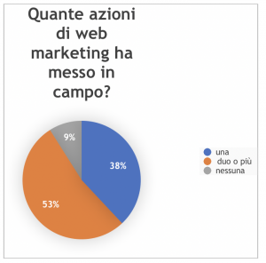 Trasformazione digitale: +86% per il web marketing