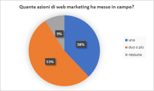 Web marketing sempre più diffuso tra le PMI