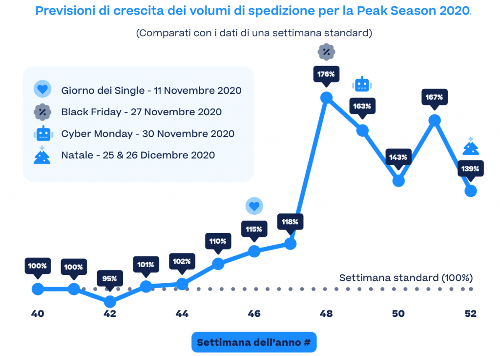 Black Friday: in arrivo il picco di acquisti online più alto di sempre