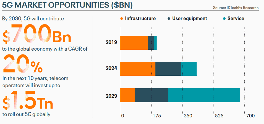 I CSP e l'avvento di edge computing, IoT, 5G e big data