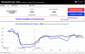 Mytraffic: coronavirus e business districts italiani