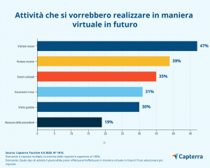 Viaggi e tecnologia: arriva il turismo 4.0