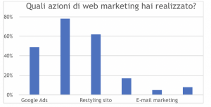 Trasformazione digitale: +86% per il web marketing