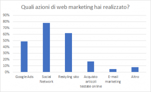 Web marketing sempre più diffuso tra le PMI