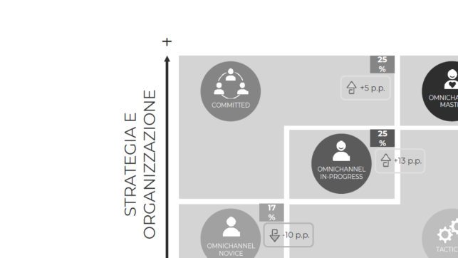 Customer journey: il futuro è nell'approccio omnichannel