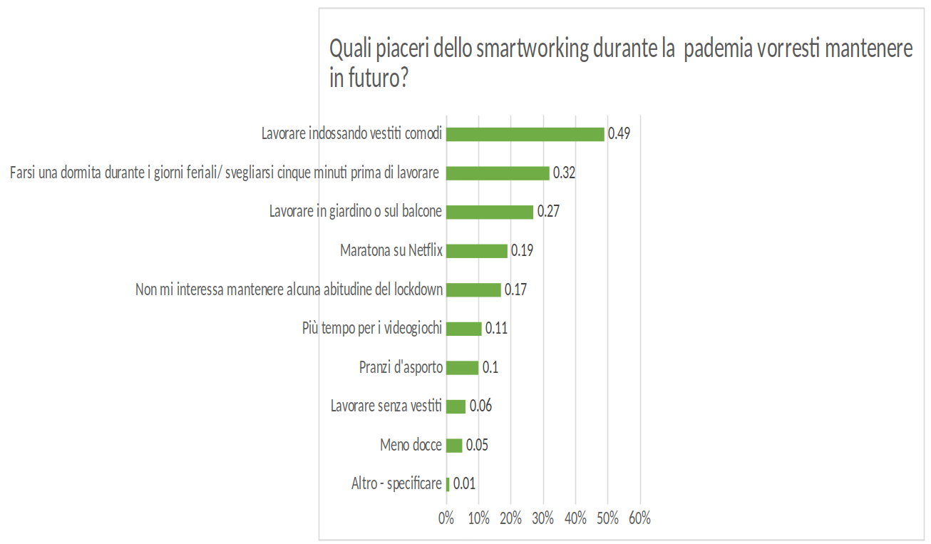 Smart working: i piaceri a cui gli italiani non più vogliono rinunciare