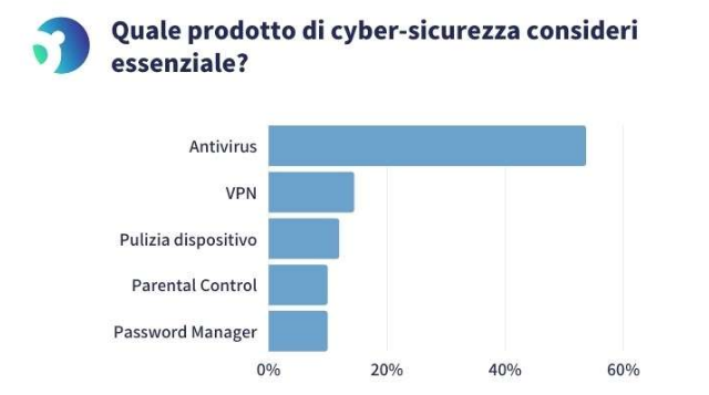Cybersicurezza e pericoli della rete: il sentiment degli italiani