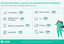 Elettronica di seconda mano per smart working, DAD e intrattenimento elettronica di seconda mano