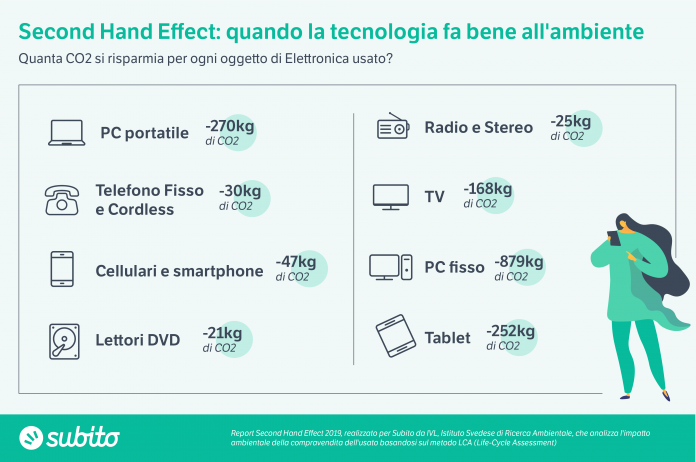 elettronica di seconda mano