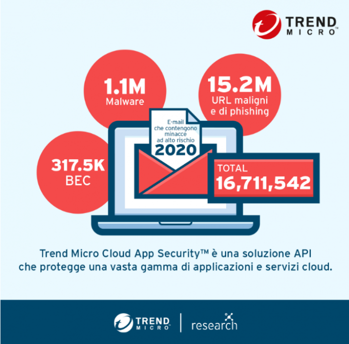 email Email ad alto rischio cresciute del 30% nel 2020