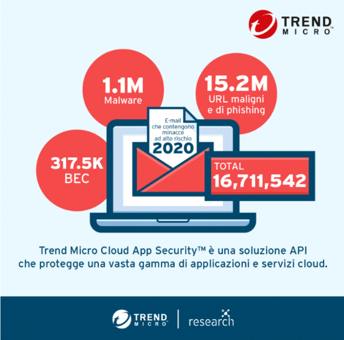 Email ad alto rischio cresciute del 30% nel 2020