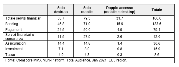 Servizi finanziari online: come li usano i consumatori europei?