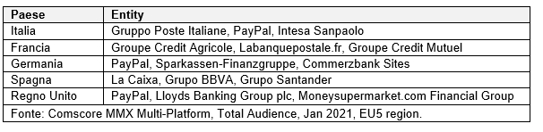 Servizi finanziari online: come li usano i consumatori europei?