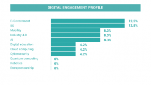 Digital Engagement Profile, Giuseppe Conte