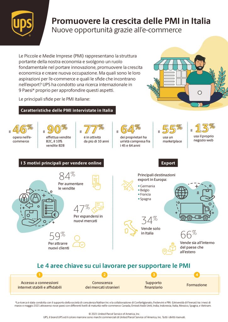 e-commerce delle PMI