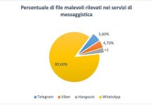 Phishing nelle app di messaggistica: dove e come avviene phishing nelle app di messaggistica