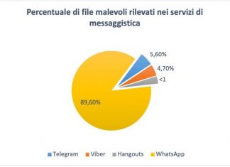 phishing nelle app di messaggistica