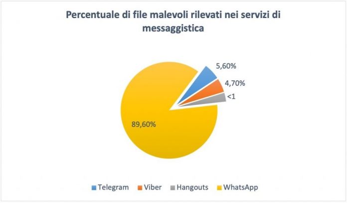 phishing nelle app di messaggistica