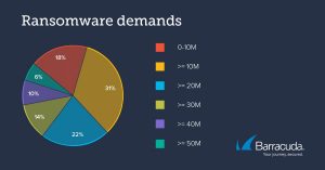 trend degli attacchi ransomware