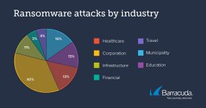 trend degli attacchi ransomware