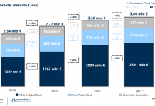 Cloud: mercato italiano da 3,84 miliardi di € nel 2021 (+16% rispetto al 2020) Andamento del mercato del cloud in italia