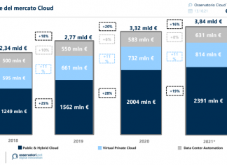 Andamento del mercato del cloud in italia