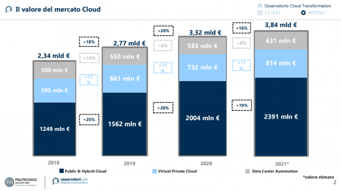 Andamento del mercato del cloud in italia