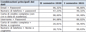 Dati personali rubati