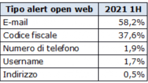 Dati personali rubati