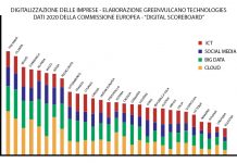 GreenVulcano: le aziende italiane sono più digitalizzate GreenVulcano
