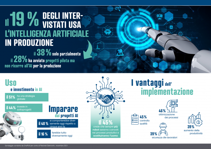 implementazione dell’AI