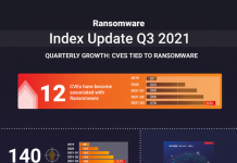 Nuovi attacchi ransomware in aumento nel terzo trimestre 2021 nuovi attacchi ransomware