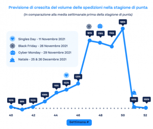 spedizioni e-commerce