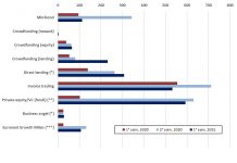 Finanza alternativa: le PMI italiane incassano 4,23 miliardi finanza alternativa