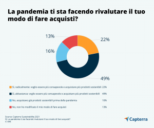 Impegno delle PMI sulla sostenibilità