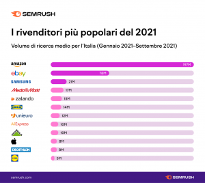 ricerche web con finalità di acquisto