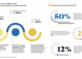 Digital Transformation: a che punto sono le imprese italiane?