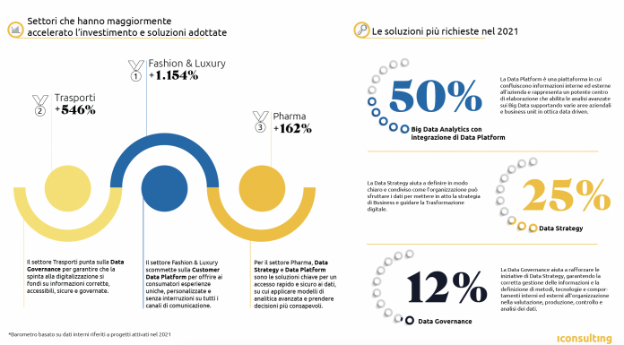 Digital Transformation: a che punto sono le imprese italiane?