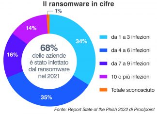 Attacchi ransomware basati su email aumentati nel 2021 attacchi ransomware basati su email