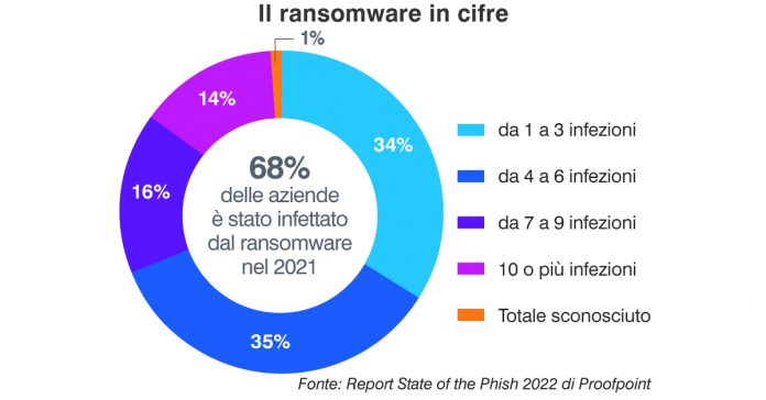 attacchi ransomware basati su email