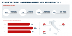 violazioni digitali