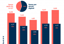 spesa della PA italiana nel digitale