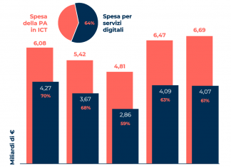 spesa della PA italiana nel digitale