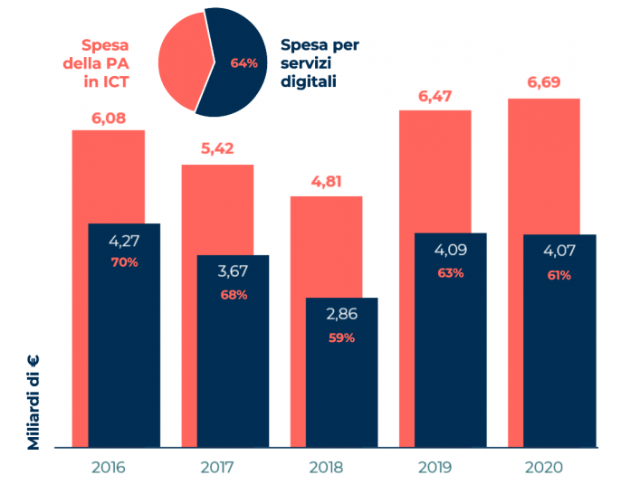 spesa della PA italiana nel digitale spesa della PA italiana nel digitale
