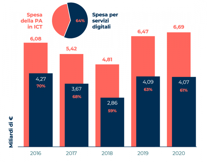 spesa della PA italiana nel digitale