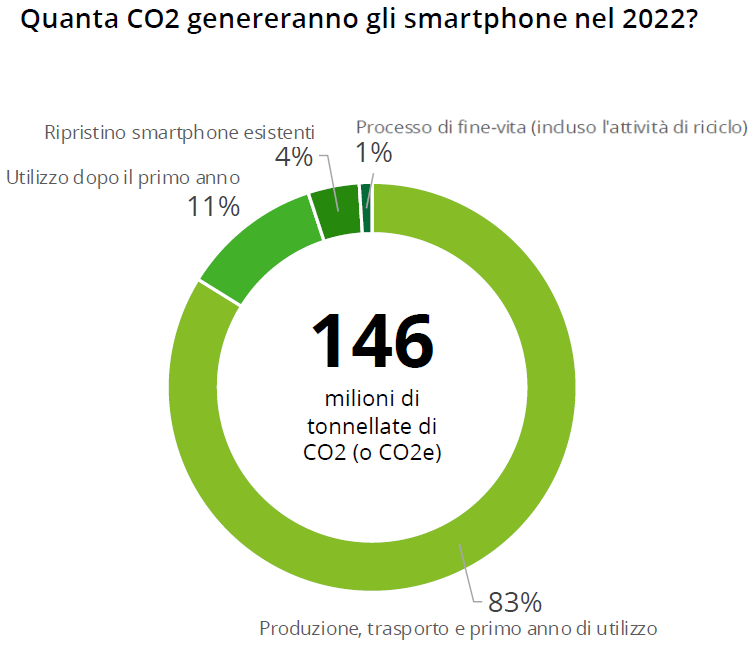 impatto ambientale degli smartphone