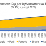 infrastrutture e digitalizzazione