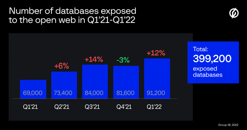 Database esposti